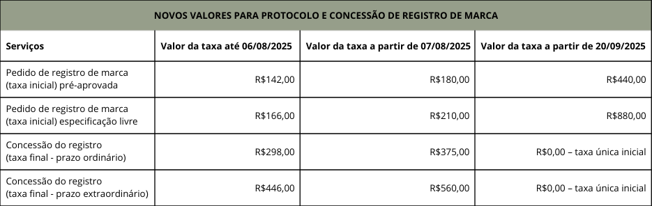 Novas taxas do INPI