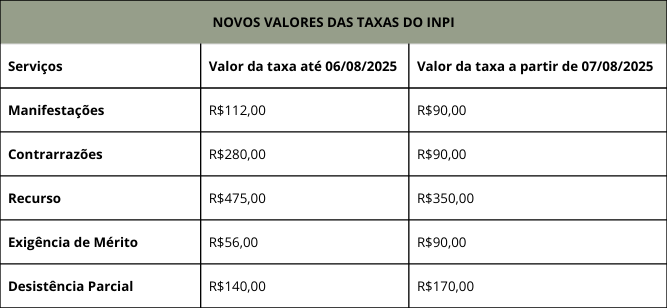 Novas taxas do INPI 2025